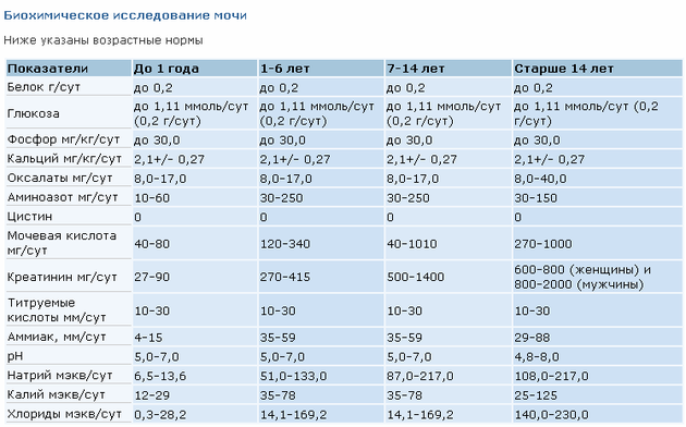 Яка норма в сечі дитини