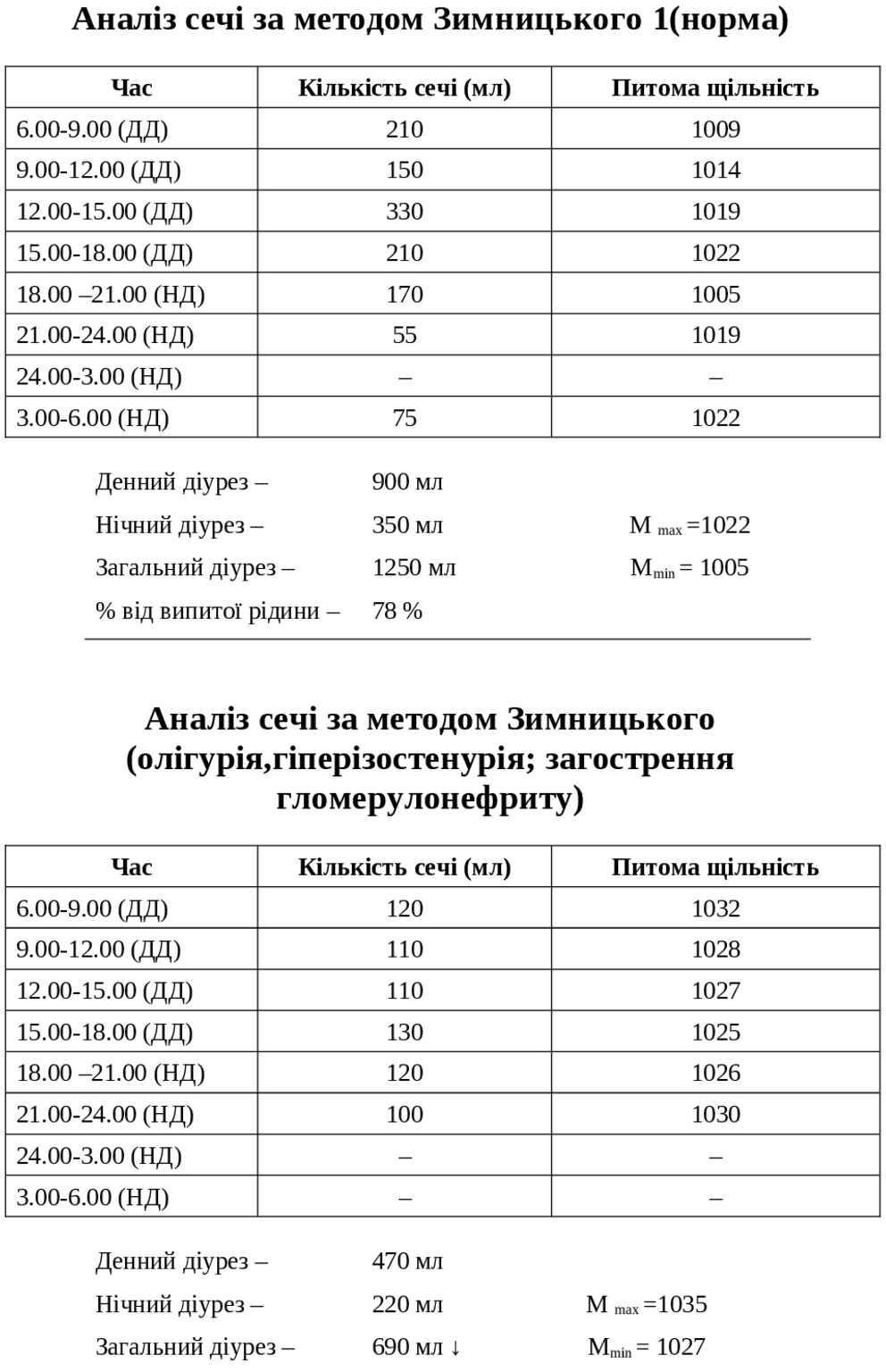 Що таке проба за Зимницьким