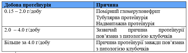 Розшифровка аналізу білку у сечі